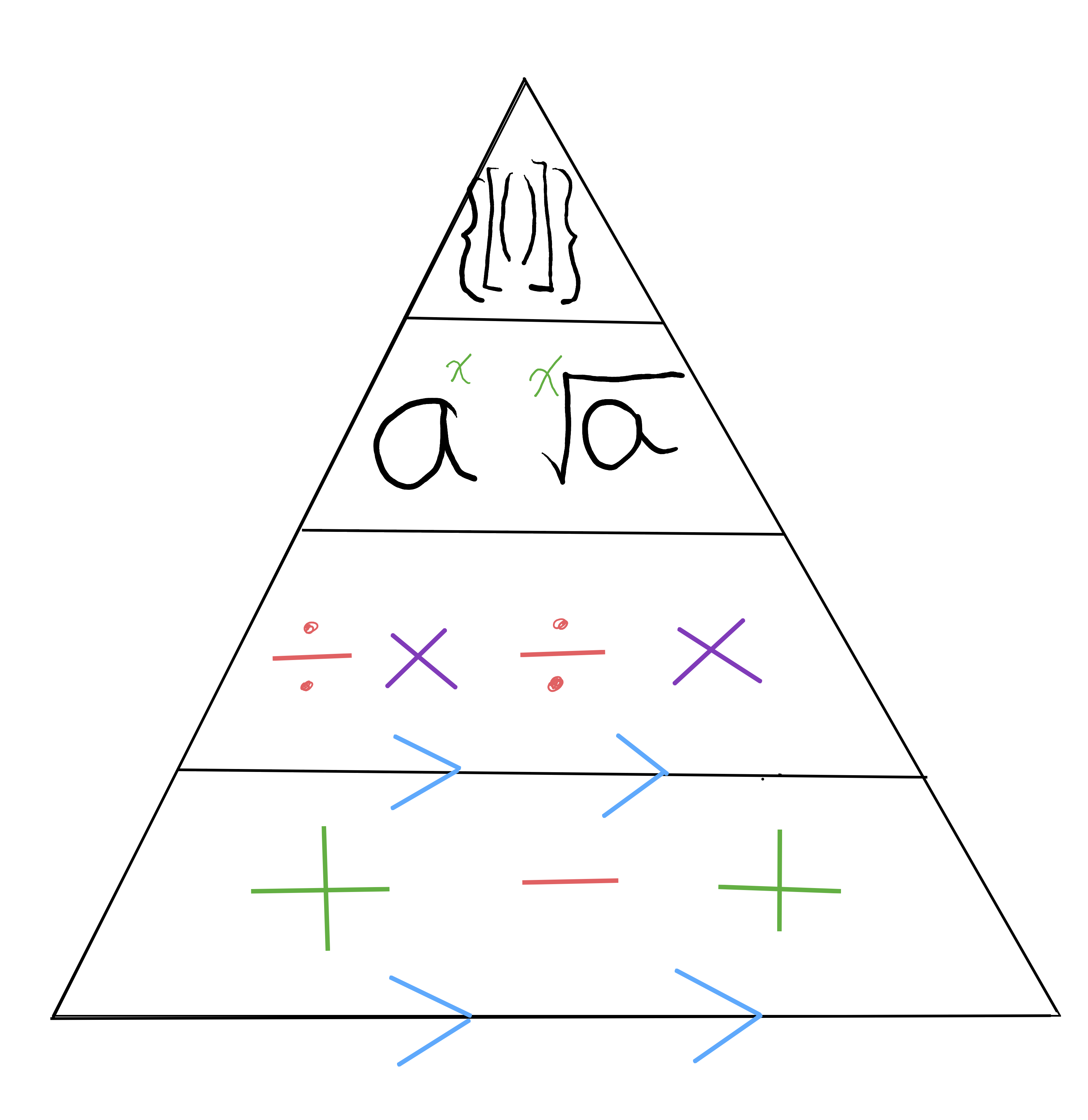 Diagram about order of operations